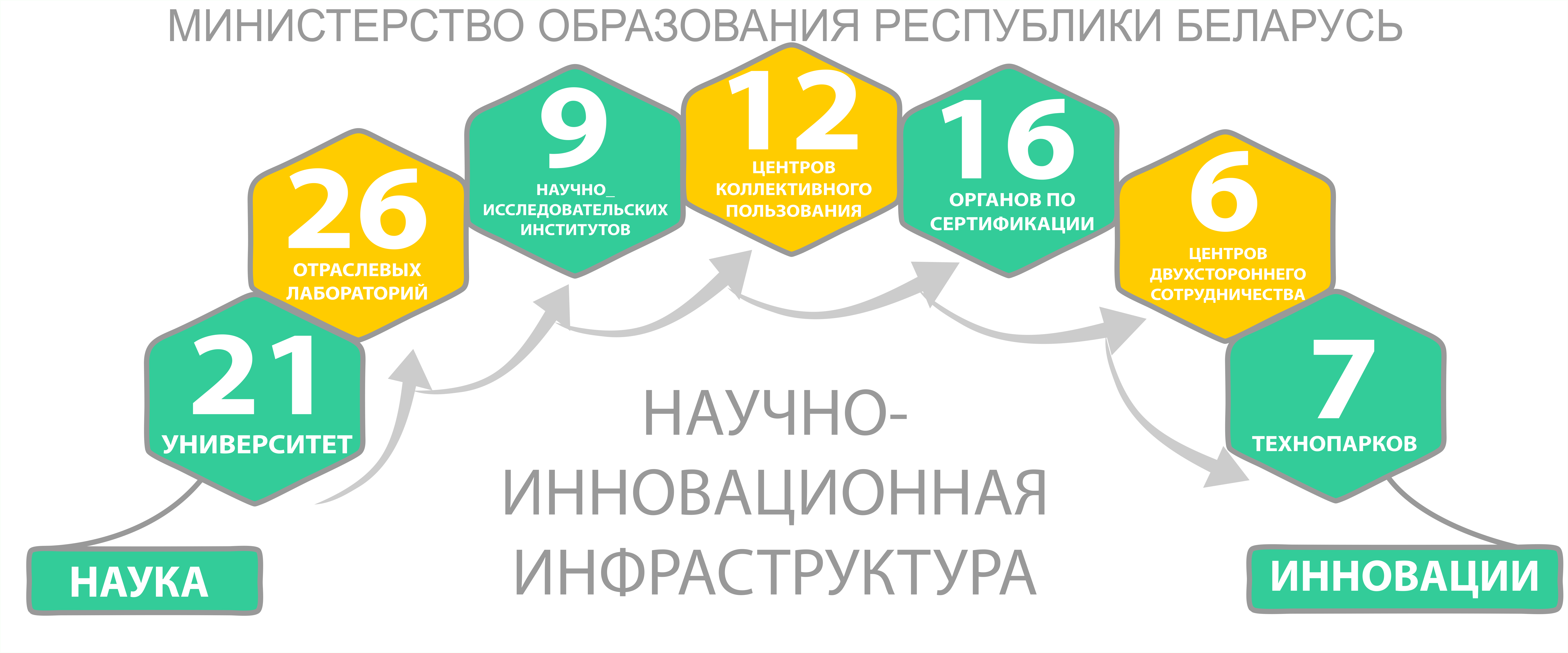 Научно-инновационная инфраструктура Министерства образования в Республике Беларусь